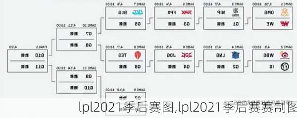 lpl2021季后赛图,lpl2021季后赛赛制图