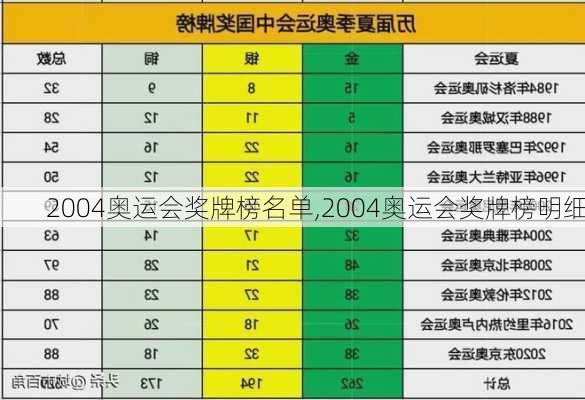 2004奥运会奖牌榜名单,2004奥运会奖牌榜明细