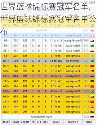 世界篮球锦标赛冠军名单,世界篮球锦标赛冠军名单公布