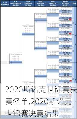 2020斯诺克世锦赛决赛名单,2020斯诺克世锦赛决赛结果