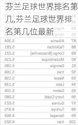 芬兰足球世界排名第几,芬兰足球世界排名第几位最新