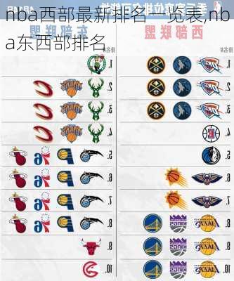 nba西部最新排名一览表,nba东西部排名