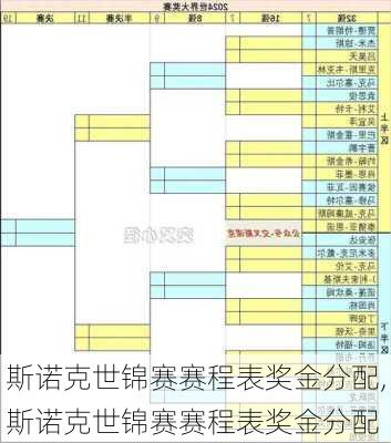 斯诺克世锦赛赛程表奖金分配,斯诺克世锦赛赛程表奖金分配