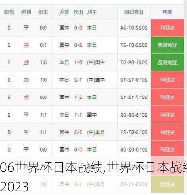 06世界杯日本战绩,世界杯日本战绩2023