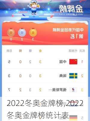 2022冬奥金牌榜,2022冬奥金牌榜统计表