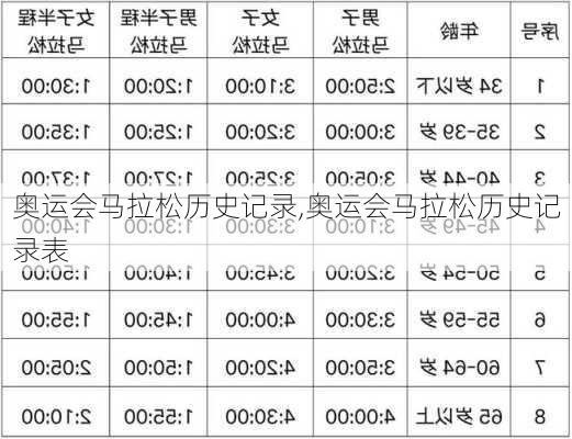 奥运会马拉松历史记录,奥运会马拉松历史记录表