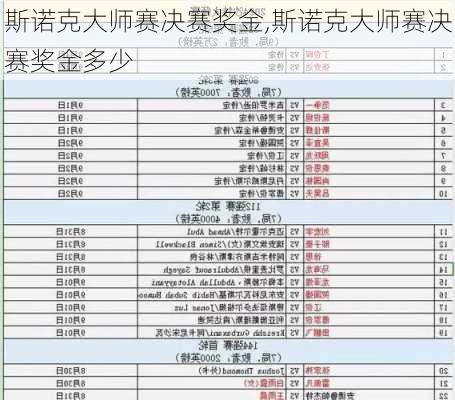 斯诺克大师赛决赛奖金,斯诺克大师赛决赛奖金多少