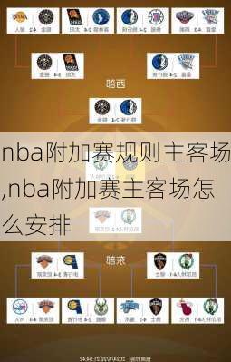 nba附加赛规则主客场,nba附加赛主客场怎么安排