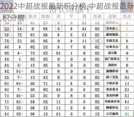 2022中超战报最新积分榜,中超战报最新,积分榜